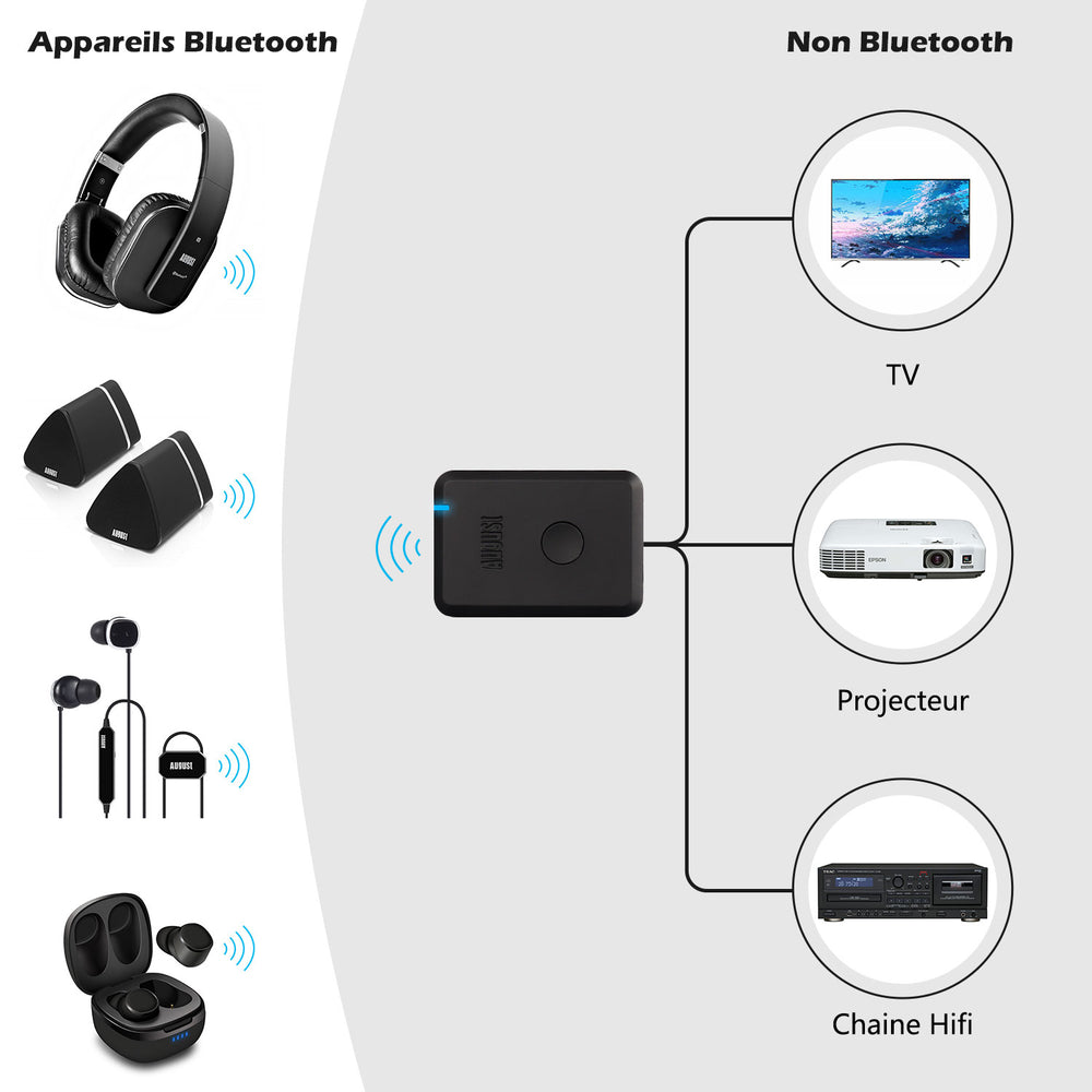 Adaptateur audio Bluetooth émetteur AUX AptX faible latence August MR250B