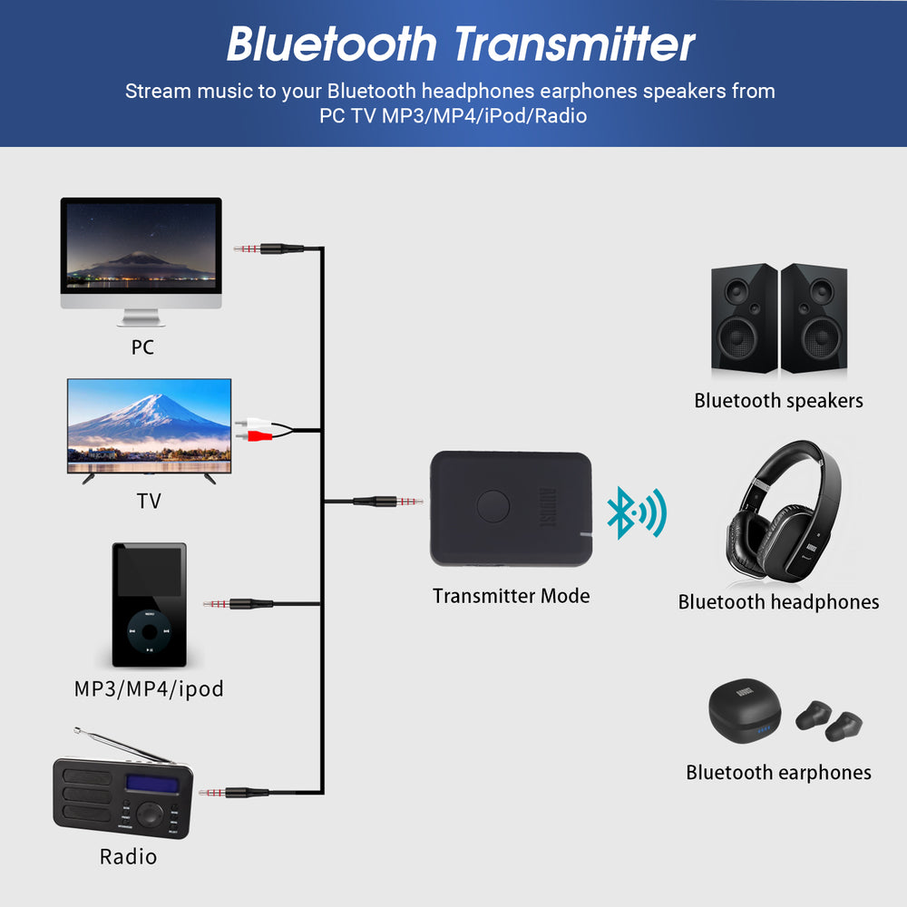 Adaptateur de casque Bluetooth August pour téléviseurs - Envoyez le son de votre téléviseur vers un casque filaire ou sans fil MR260