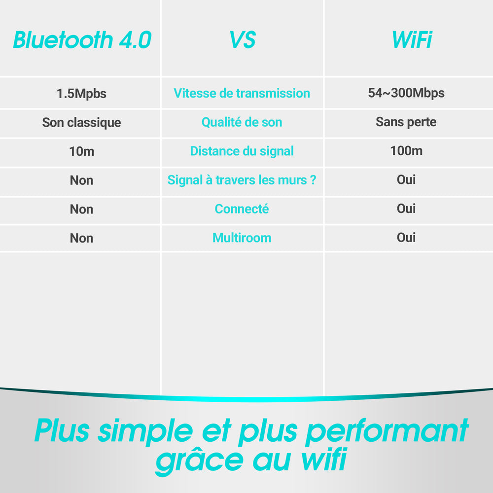 Récepteur de musique Audio sans fil WiFi Bluetooth adaptateur de musique multiroom pour système de haut-parleurs  HiFi August WR320B